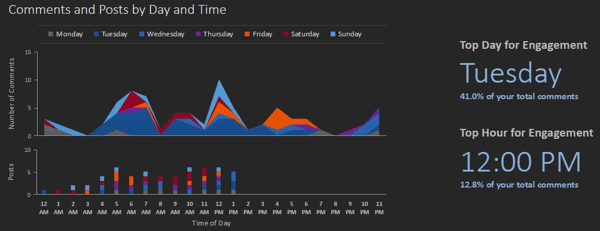 MONITORAGGIO INSTAGRAM: grafico-commenti-e-post