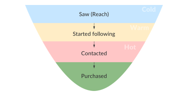 Monitorare Instagram: sezioni-funnel