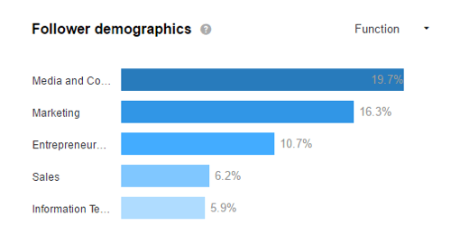 Pagina linkedin aziendale: l grafico mostra i dati demografici dei follower