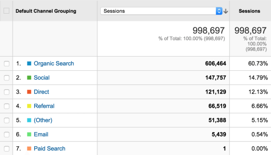 Come usare google analytics: puoi vedere le sorgenti di traffico da cui arrivano i tuoi visitatori