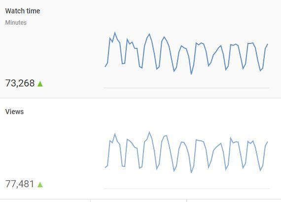 tempo di visualizzazione