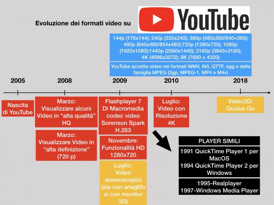 formati video youtube