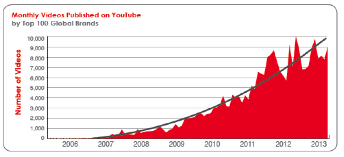 tasso crescita youtube sito