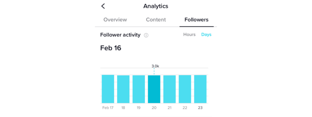 giorni in cui i follower sono più attivi