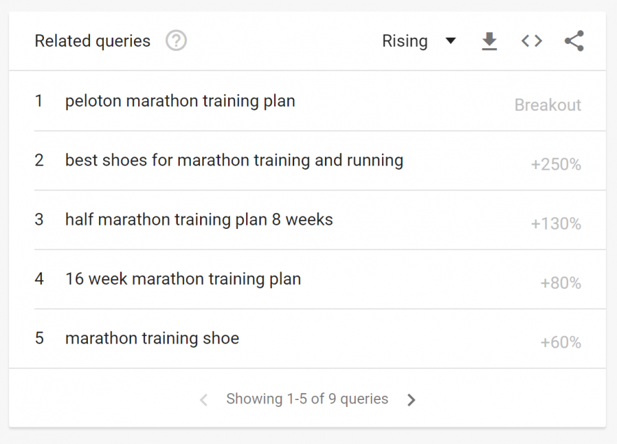 Query correlate in Google Trends