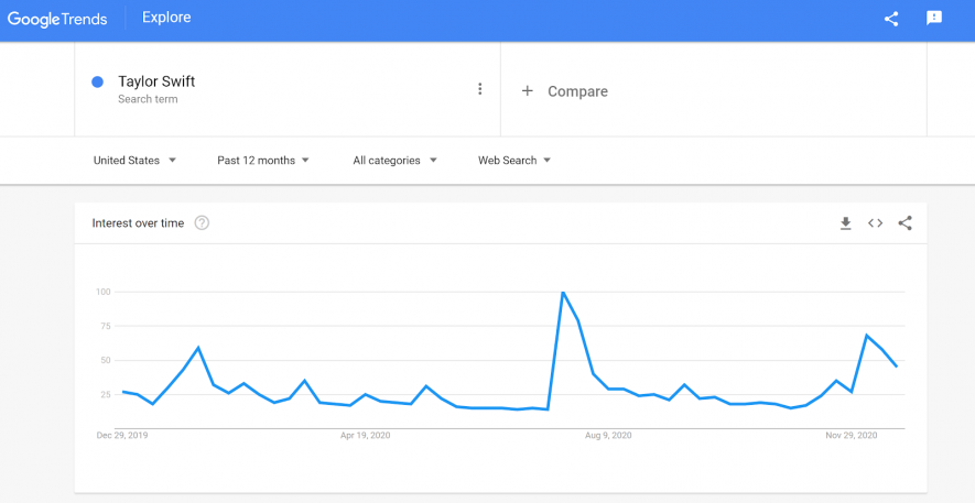 google trends Taylor Swift